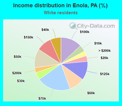 Income distribution in Enola, PA (%)
