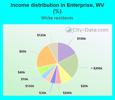 Income distribution in Enterprise, WV (%)