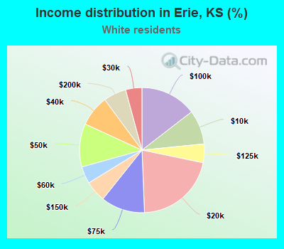Income distribution in Erie, KS (%)
