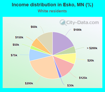 Income distribution in Esko, MN (%)
