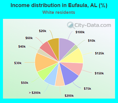 Income distribution in Eufaula, AL (%)
