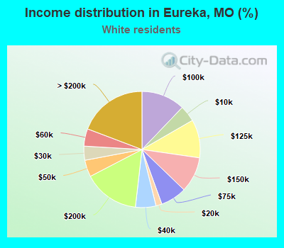 Income distribution in Eureka, MO (%)
