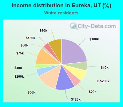 Income distribution in Eureka, UT (%)