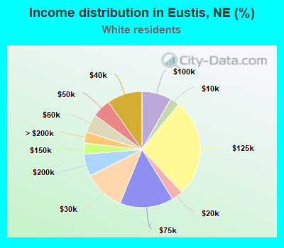 Income distribution in Eustis, NE (%)