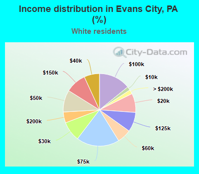 Income distribution in Evans City, PA (%)