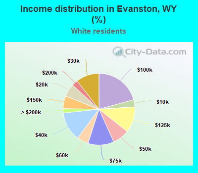 Income distribution in Evanston, WY (%)