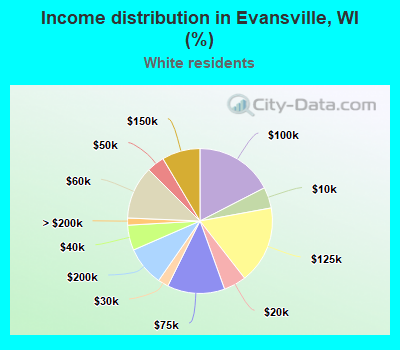 Income distribution in Evansville, WI (%)