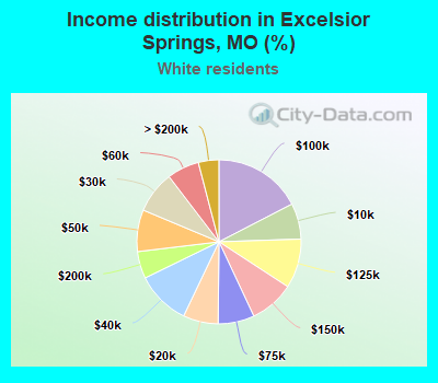 Income distribution in Excelsior Springs, MO (%)