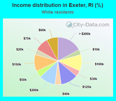 Income distribution in Exeter, RI (%)