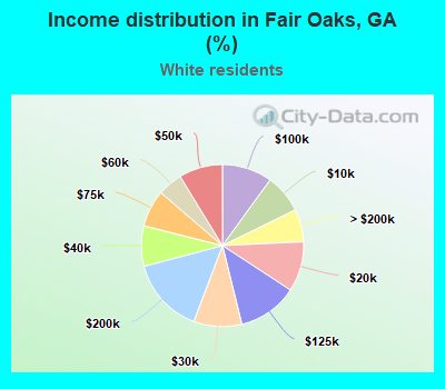 Income distribution in Fair Oaks, GA (%)