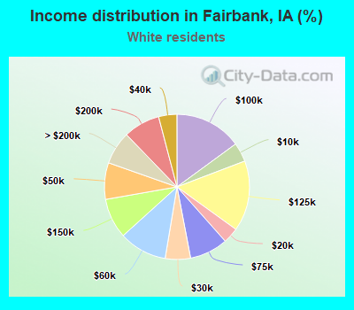 Income distribution in Fairbank, IA (%)