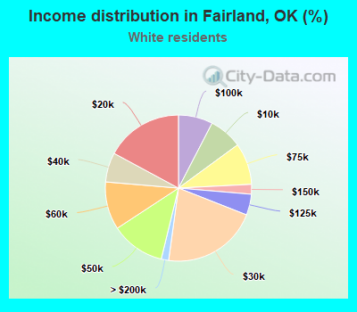 Income distribution in Fairland, OK (%)