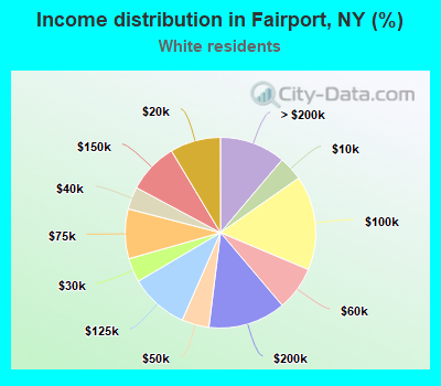 Income distribution in Fairport, NY (%)