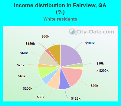 Income distribution in Fairview, GA (%)