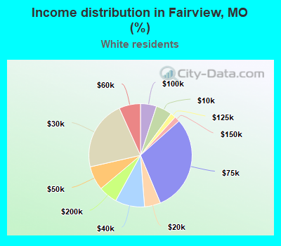 Income distribution in Fairview, MO (%)