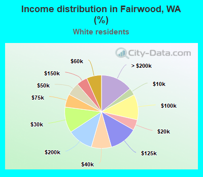 Income distribution in Fairwood, WA (%)