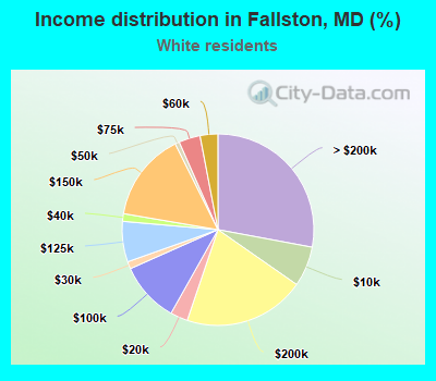 Income distribution in Fallston, MD (%)