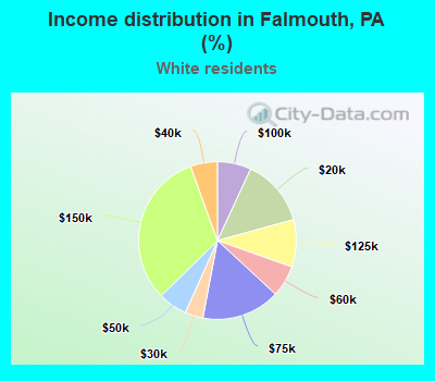 Income distribution in Falmouth, PA (%)
