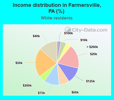 Income distribution in Farmersville, PA (%)