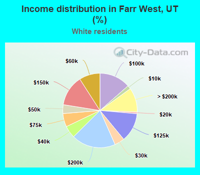 Income distribution in Farr West, UT (%)