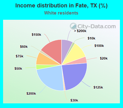 Income distribution in Fate, TX (%)