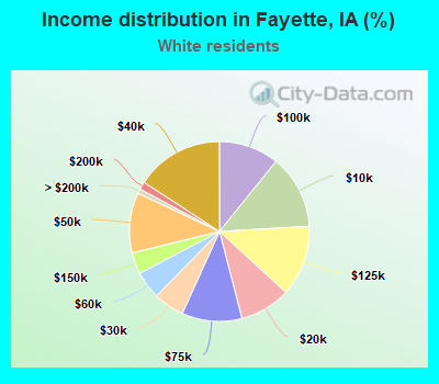 Income distribution in Fayette, IA (%)