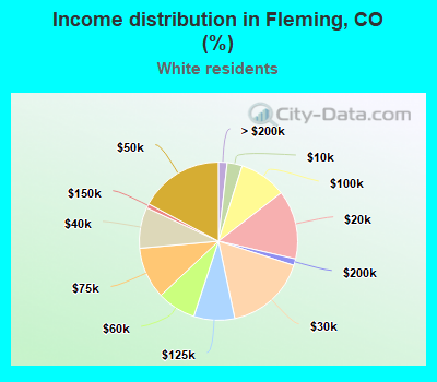 Income distribution in Fleming, CO (%)