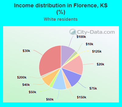 Income distribution in Florence, KS (%)