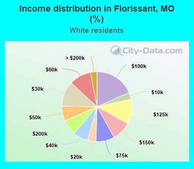Income distribution in Florissant, MO (%)