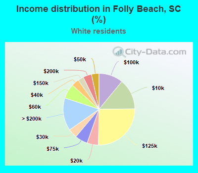 Income distribution in Folly Beach, SC (%)