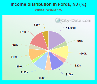 Income distribution in Fords, NJ (%)