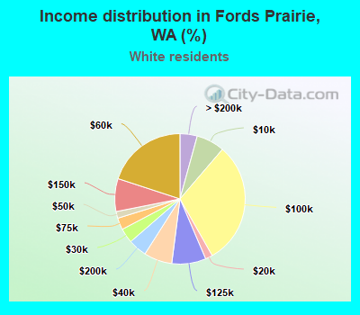 Income distribution in Fords Prairie, WA (%)
