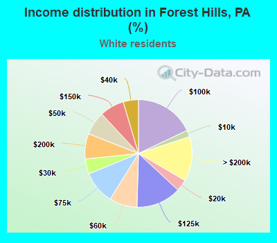 Income distribution in Forest Hills, PA (%)