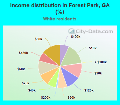 Income distribution in Forest Park, GA (%)