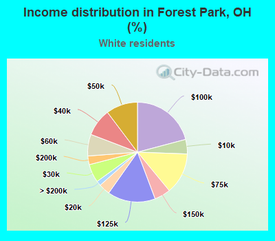 Income distribution in Forest Park, OH (%)