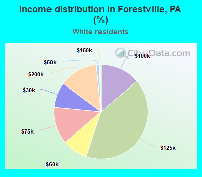 Income distribution in Forestville, PA (%)