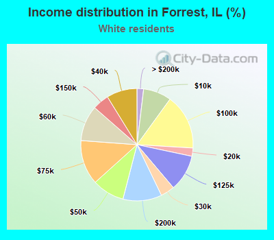 Income distribution in Forrest, IL (%)