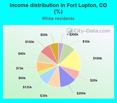 Income distribution in Fort Lupton, CO (%)