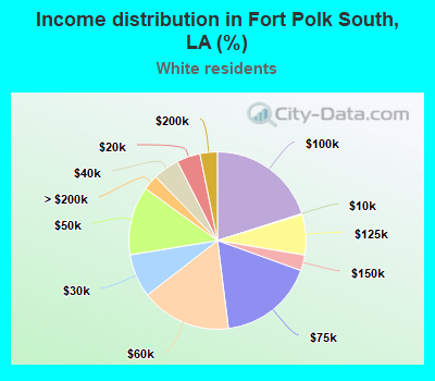 Income distribution in Fort Polk South, LA (%)