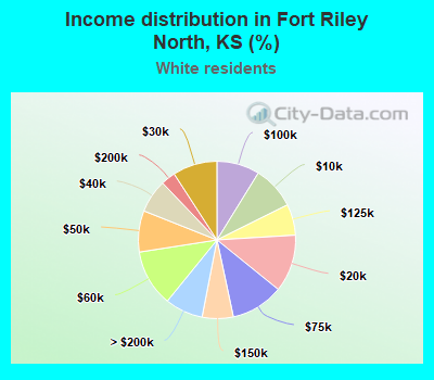 Income distribution in Fort Riley North, KS (%)