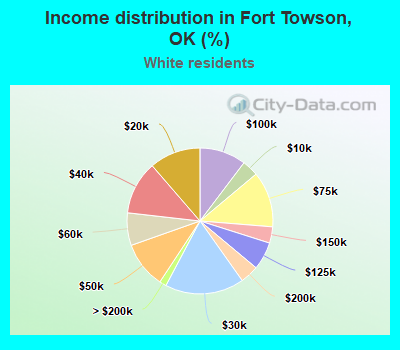 Income distribution in Fort Towson, OK (%)