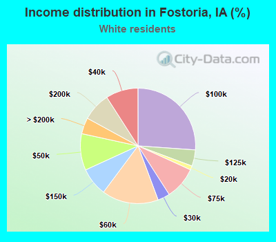 Income distribution in Fostoria, IA (%)