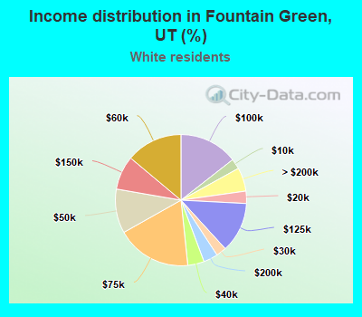 Income distribution in Fountain Green, UT (%)