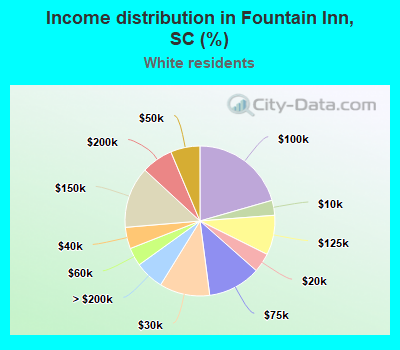 Income distribution in Fountain Inn, SC (%)