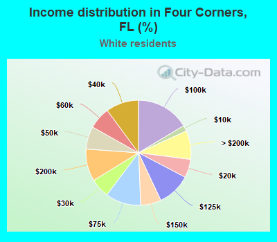 Income distribution in Four Corners, FL (%)