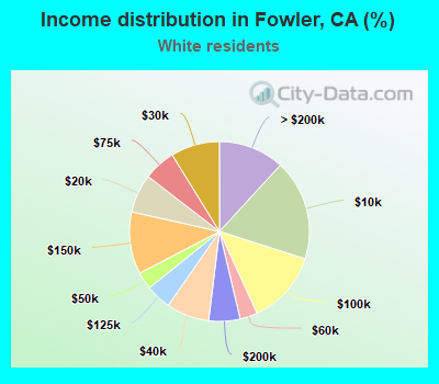 Income distribution in Fowler, CA (%)