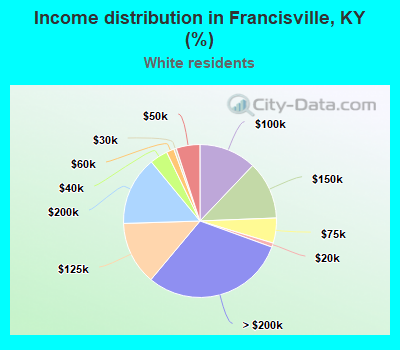 Income distribution in Francisville, KY (%)