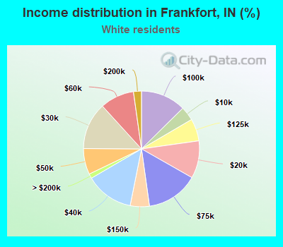 Income distribution in Frankfort, IN (%)