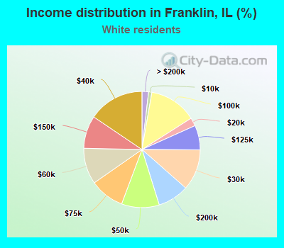 Income distribution in Franklin, IL (%)