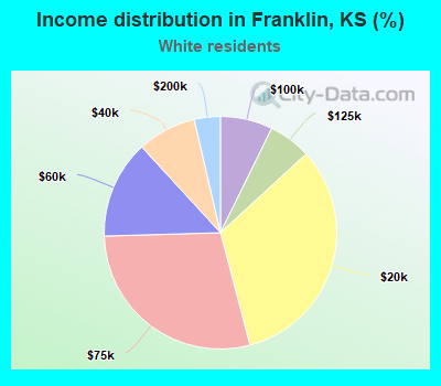 Income distribution in Franklin, KS (%)